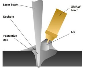 Le soudage hybride laser/arc combine un faisceau laser et un arc électrique